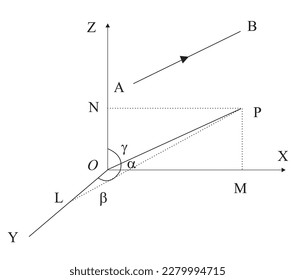 Direction cosines of a given vector, If a vector makes angle a, P and y with the axes of X. K and Z respectively, then cos a, cos p, cos y are called the direction cosines of that vector