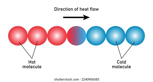 Dirección del diagrama de flujo de calor. Ilustración vectorial científica aislada en fondo blanco.