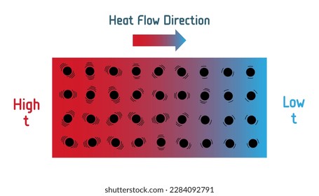 Dirección del diagrama de flujo de calor. Ilustración vectorial científica aislada en fondo blanco. Intercambio de energía cinética a nivel molecular. Flujos de calor desde valores altos a valores bajos