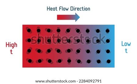 Direction of heat flow diagram. Scientific vector illustration isolated on white background. Kinetic energy exchange at the molecular level. Heat flows from high values to low values