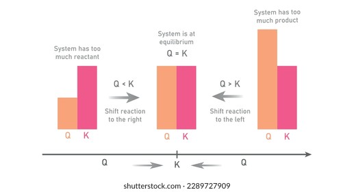 direction of shift of reaction depending upon the value of Q as compared with K. Difference between equilibrium constant and reaction quotient.