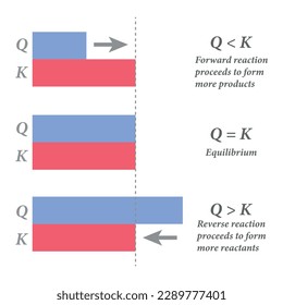 Direction of shift of reaction depending upon the value of Q as compared with K. Difference between equilibrium constant and reaction quotient.