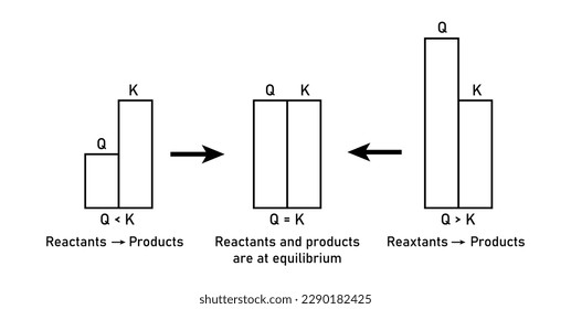 Direction of shift of reaction depending upon the value of Q as compared with K. Difference between equilibrium constant and reaction quotient.