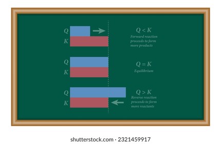 Direction of shift of reaction depending upon the value of Q as compared with K. Difference between equilibrium constant and reaction quotient.