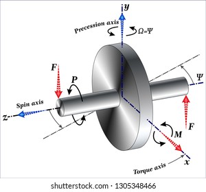 Direction of torque precession of a spinning wheel
