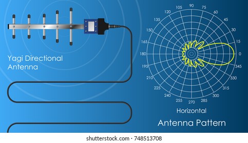 Directional Yagi Antenna Radiation Polar Pattern Communication System Amateur Radio interferes wave