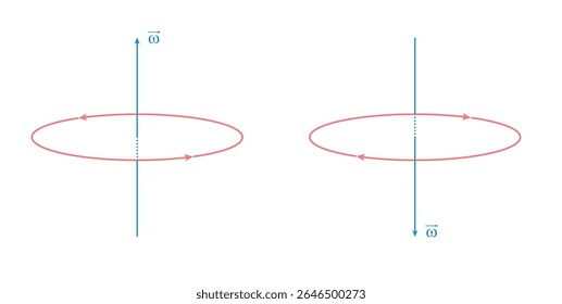 Direções da velocidade angular na física.