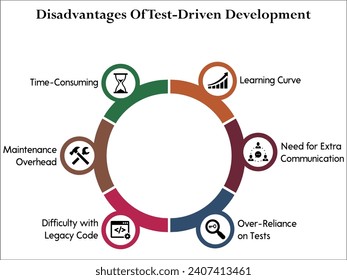 Disadvantages of test driven development - Learning Curve, Need for extra communication, Over reliance on tests, Difficulty With legacy code, Maintenance Overheard, Time consuming.Infographic template