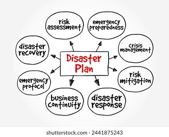 Disaster Plan is a structured and organized set of procedures, protocols, and strategies designed to minimize risks, manage crises, and facilitate recovery, mind map concept background