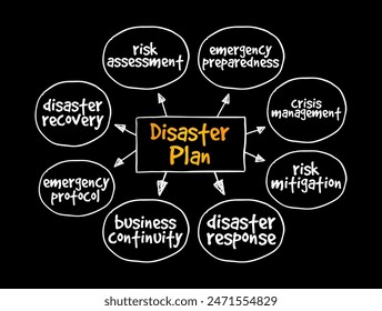 Disaster Plan is a structured and organized set of procedures, protocols, and strategies designed to minimize risks, manage crises, and facilitate recovery, mind map concept background