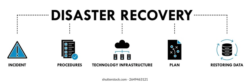 Disaster recovery banner web icon vector illustration concept for technology infrastructure with an icon of the incident, procedures, database, server, computer, plan, and recovery data system
