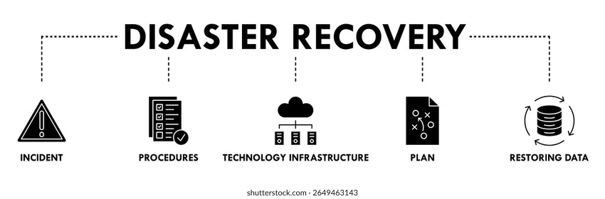 Disaster recovery banner web icon vector illustration concept for technology infrastructure with an icon of the incident, procedures, database, server, computer, plan, and recovery data system
