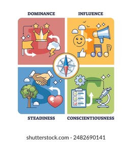 DISC assessment as interpersonal behavior type classification outline diagram. Labeled educational scheme with dominance, influence, steadiness and conscientiousness division vector illustration.