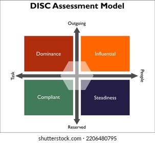 DISC Assessment Model - Dominant, Influential, Steadiness, Compliant. This is a personal assessment Tool to improve Teamwork, communication, productivity