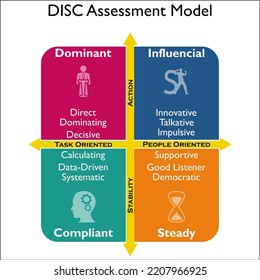 DISC Assessment Model - Dominant, Influential, Steadiness, Compliant. This is a personal assessment Tool to improve Teamwork, communication, productivity