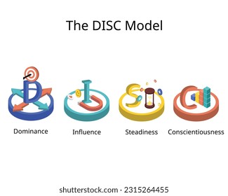 DISC assessment model for four main personality profiles of Dominance, influence, steadiness and conscientiousness