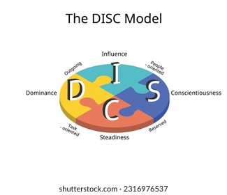 DISK-Bewertungsmodell für vier wichtige Persönlichkeitsprofile von Dominanz, Einfluss, Standhaftigkeit und Gewissenhaftigkeit