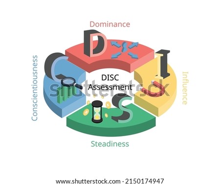 DISC assessment model for four main personality profiles of Dominance, influence, steadiness and conscientiousness