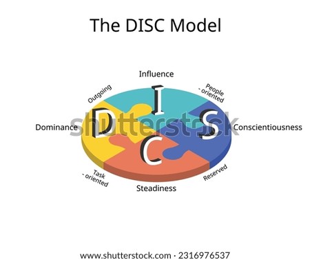 DISC assessment model for four main personality profiles of Dominance, influence, steadiness and conscientiousness