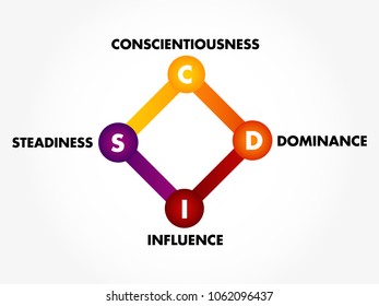 DISC, Dominance, Influence, Steadiness, Conscientiousness, acronym - personal assessment tool to improve work productivity, business and education concept