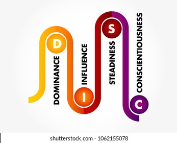 DISC, Dominance, Influence, Steadiness, Conscientiousness, acronym - personal assessment tool to improve work productivity, business and education concept