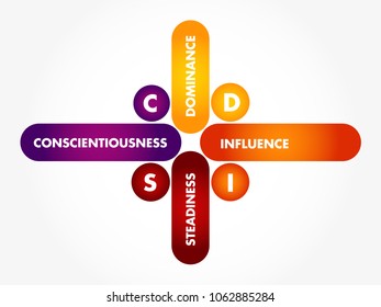 DISC - Dominance, Influence, Steadiness, Conscientiousness, acronym - personal assessment tool to improve work productivity, business and education concept