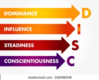 DISC (Dominance, Influence, Steadiness, Conscientiousness) acronym - personal assessment tool to improve work productivity, business and education concept