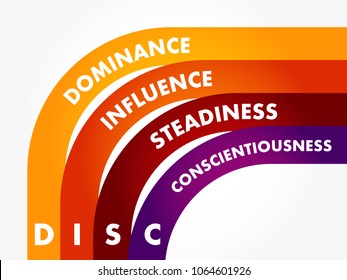 DISC (Dominance, Influence, Steadiness, Conscientiousness) Acronym - Personal Assessment Tool To Improve Work Productivity, Business And Education Concept