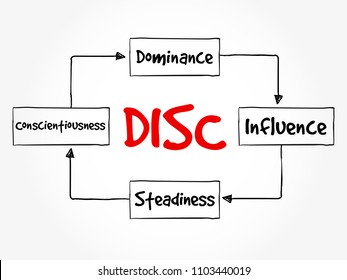 DISC (Dominance, Influence, Steadiness, Conscientiousness) acronym - personal assessment tool to improve work productivity, business and education concept