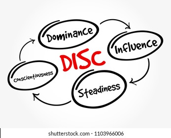 DISC (Dominance, Influence, Steadiness, Conscientiousness) acronym - personal assessment tool to improve work productivity, business and education concept