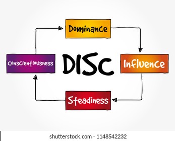 DISC (Dominance, Influence, Steadiness, Conscientiousness) acronym - personal assessment tool to improve work productivity, business and education concept