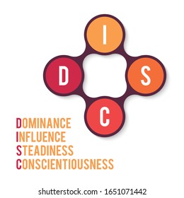 DISC, Dominance Influence Steadiness Conscientiousness acronym. Business and education concept. Vector illustration