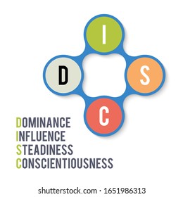 DISC, Dominance Influence Steadiness Conscientiousness acronym. Business and education concept. Vector illustration