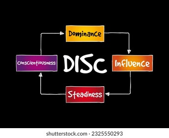 DISC (Dominance, Influence, Steadiness, Conscientiousness) acronym - personal assessment tool to improve work productivity, business and education concept