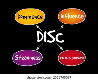 DISC (Dominance, Influence, Steadiness, Conscientiousness) acronym - personal assessment tool to improve work productivity, business and education concept