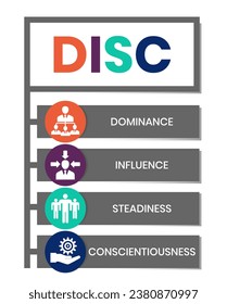 DISC - Dominance, Influence, Steadiness, Conscientiousness acronym. business concept background. vector illustration concept with keywords and icons. lettering illustration with icons for web banner