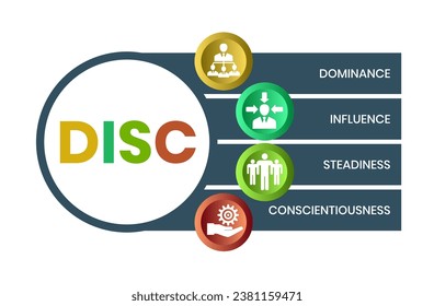 DISC - Dominance, Influence, Steadiness, Conscientiousness acronym. business concept background. vector illustration concept with keywords and icons. lettering illustration with icons for web banner