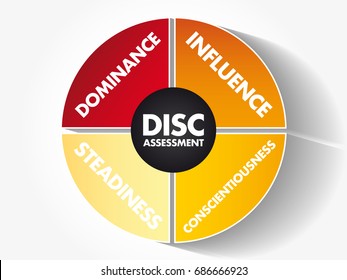 DISC (Dominance, Influence, Steadiness, Conscientiousness) Acronym - Personal Assessment Tool To Improve Work Productivity, Business And Education Concept