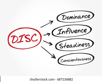 DISC (Dominance, Influence, Steadiness, Conscientiousness) acronym - personal assessment tool to improve work productivity, business and education concept