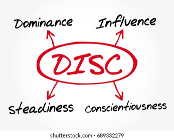 DISC (Dominance, Influence, Steadiness, Conscientiousness ) acronym - personal assessment tool to improve work productivity, business and education concept