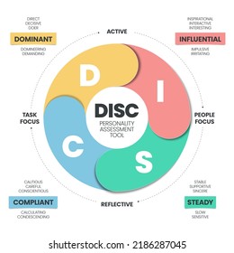 DISC infographic has 4 types of personality such as D dominant, I influential, C compliant and S steady. Business and education concepts to improve work productivity. Diagram presentation vector.