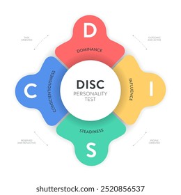 La infografía del modelo DISC tiene 4 tipos de personalidad, dominio D, influencia I, estabilidad S y conciencia C. Test de personalidad para mejorar la productividad laboral. Vector de presentación de diagrama de Educación.