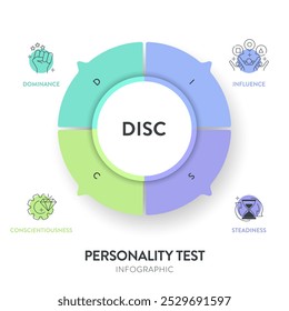 DISK Modell Infografik hat 4 Arten von Persönlichkeit, D Dominanz, I Einfluss, S Standhaftigkeit und C Gewissenhaftigkeit. Persönlichkeitstest zur Verbesserung der Arbeitsproduktivität. Präsentationsvektor des Bildungsdiagramms.