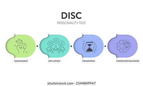 La infografía del modelo DISC tiene 4 tipos de personalidad, dominio D, influencia I, estabilidad S y conciencia C. Test de personalidad para mejorar la productividad laboral. Vector de presentación de diagrama de Educación.