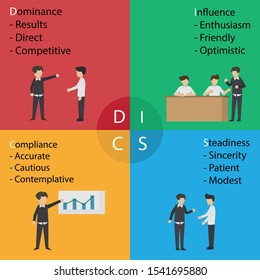 DISC -Personal Psychology (Dominance, Influence,Steadiness ,Compliance)  business and education concept - vector