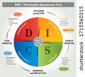 DISC -Personality Assessment Tool - 4 Colors Coaching Method - Illustration in English