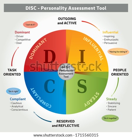 DISC -Personality Assessment Tool - 4 Colors Coaching Method - Illustration in English