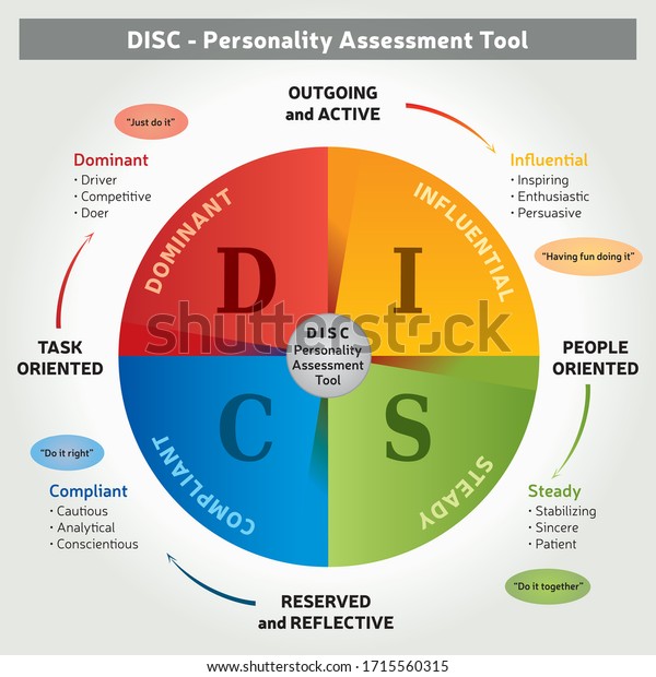 Disc Personality Types Chart