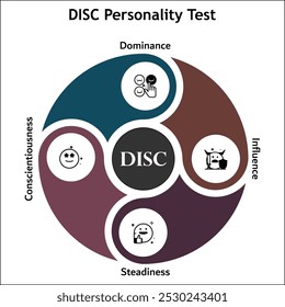 Teste de personalidade do disco: dominância, influência, estabilidade e consciência. Modelo de infográfico com ícones e espaço reservado para descrição