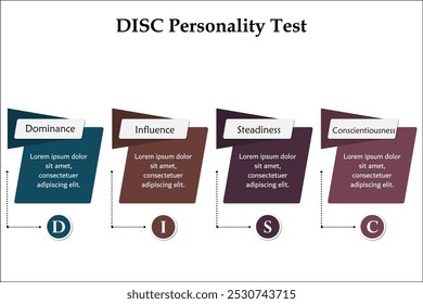 Teste de personalidade do disco: dominância, influência, estabilidade e consciência. Modelo de infográfico com ícones e espaço reservado para descrição